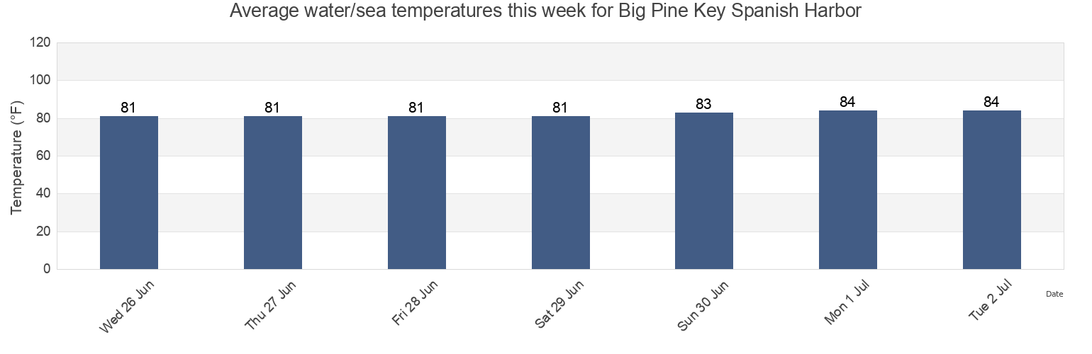 Water temperature in Big Pine Key Spanish Harbor, Monroe County, Florida, United States today and this week