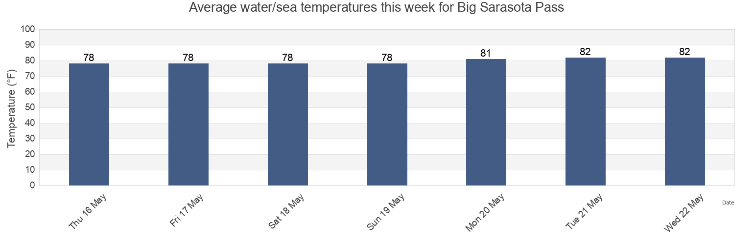 Water temperature in Big Sarasota Pass, Sarasota County, Florida, United States today and this week