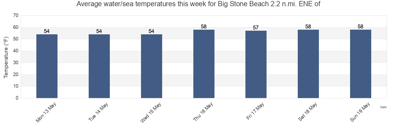 Water temperature in Big Stone Beach 2.2 n.mi. ENE of, Kent County, Delaware, United States today and this week