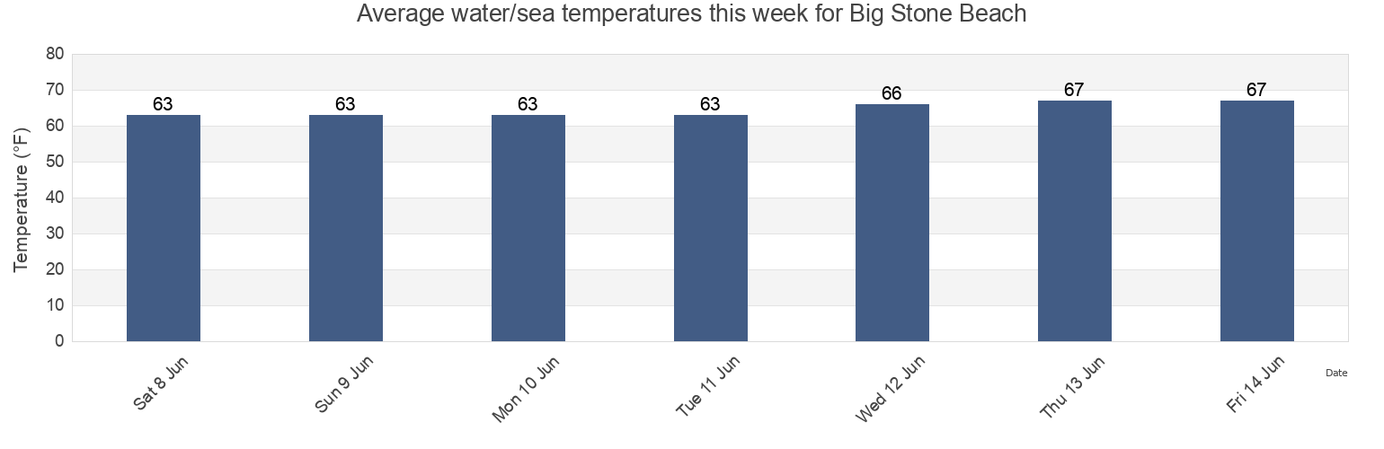 Water temperature in Big Stone Beach, Kent County, Delaware, United States today and this week