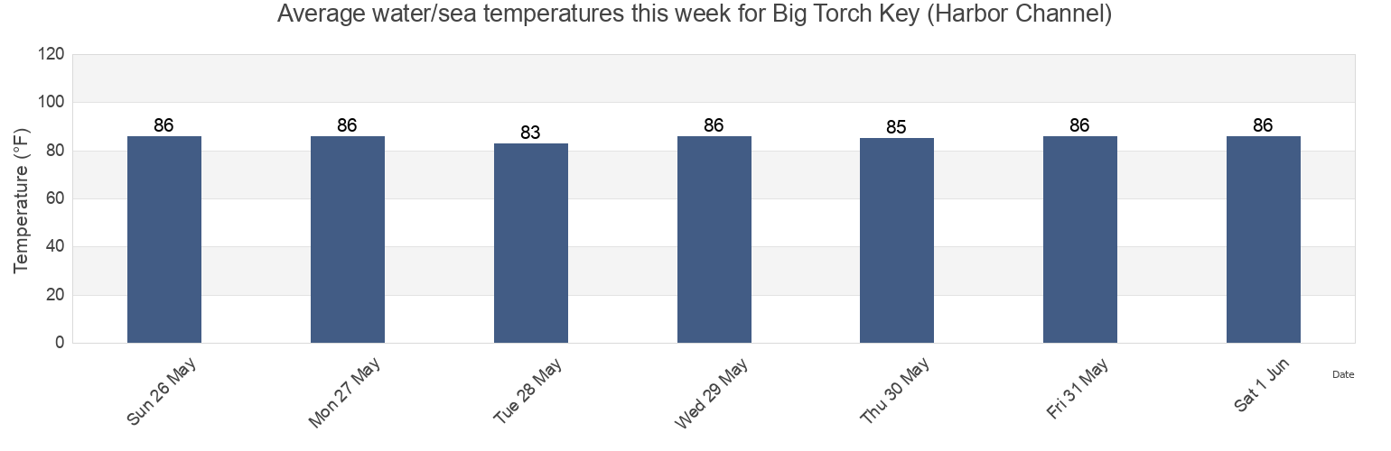 Water temperature in Big Torch Key (Harbor Channel), Monroe County, Florida, United States today and this week
