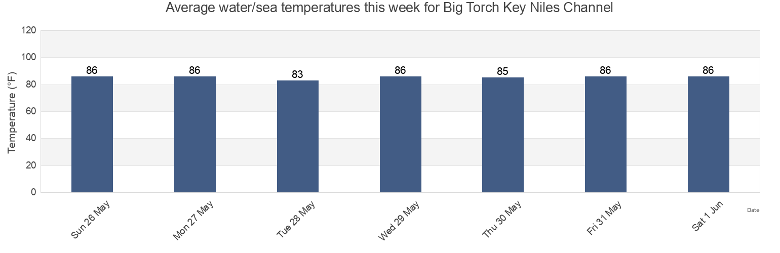 Water temperature in Big Torch Key Niles Channel, Monroe County, Florida, United States today and this week