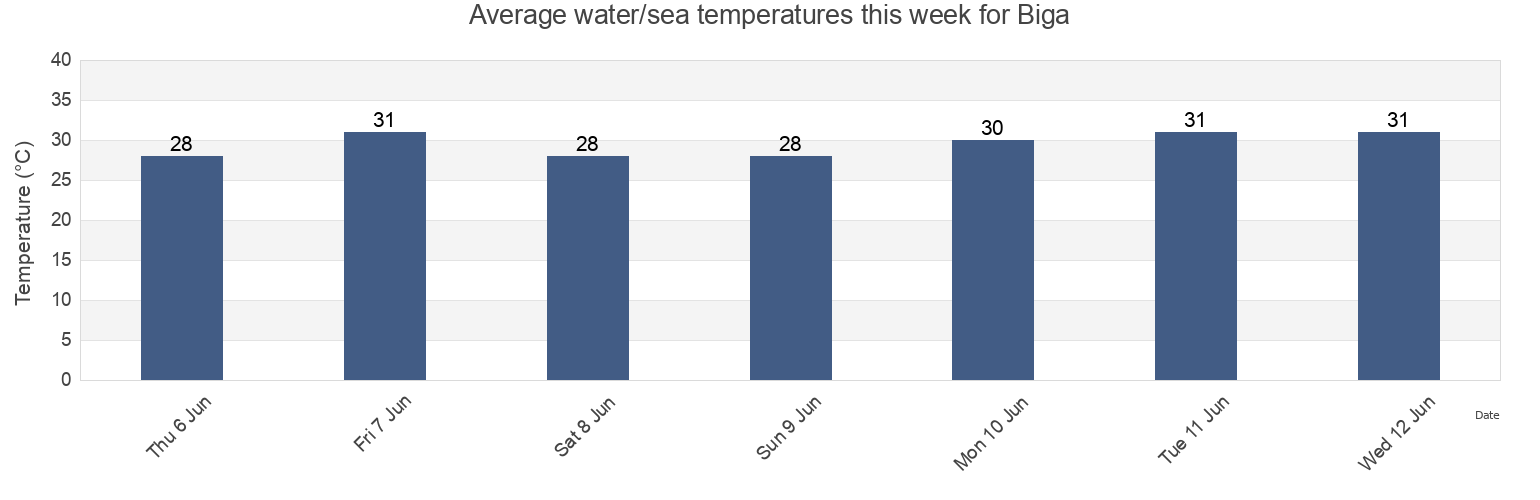 Water temperature in Biga, Province of Batangas, Calabarzon, Philippines today and this week