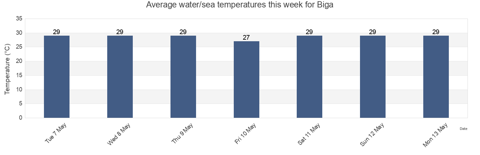 Water temperature in Biga, Province of Misamis Oriental, Northern Mindanao, Philippines today and this week