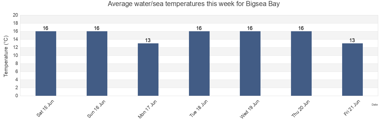 Water temperature in Bigsea Bay, Auckland, New Zealand today and this week