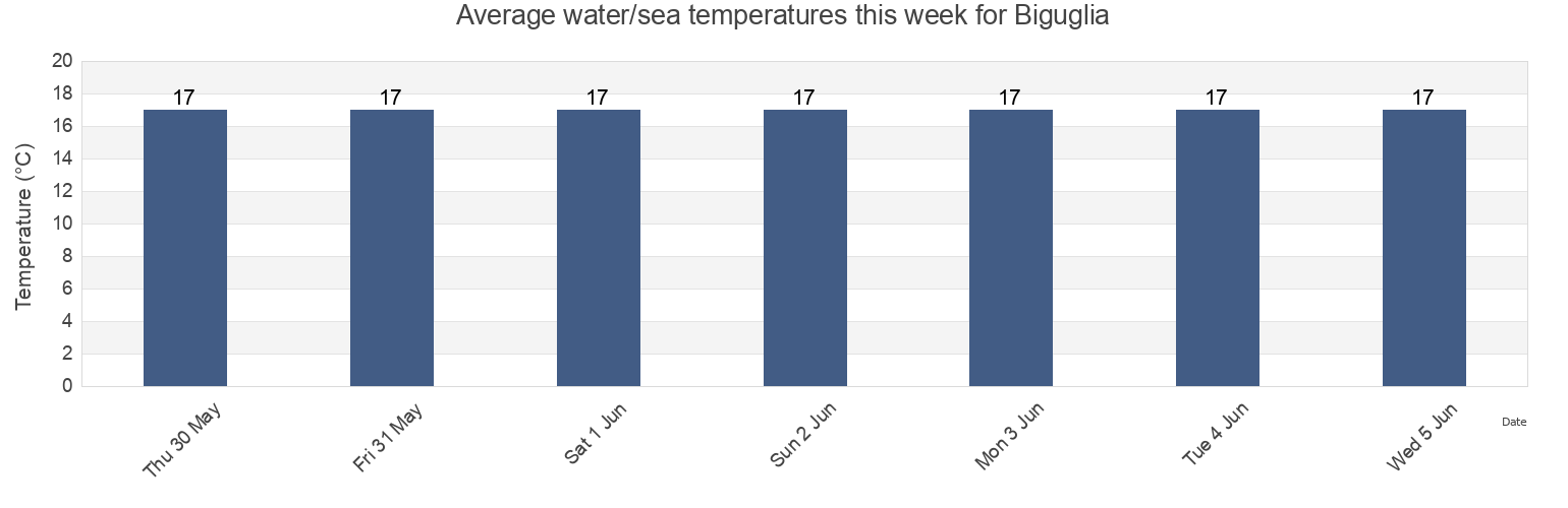 Water temperature in Biguglia, Upper Corsica, Corsica, France today and this week
