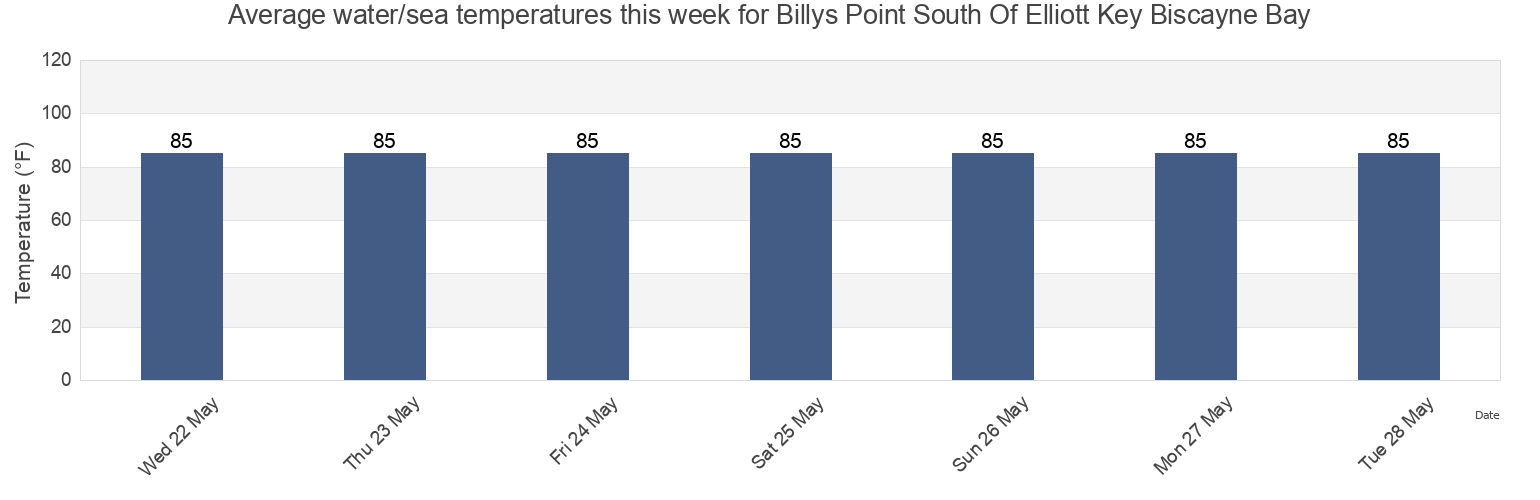 Water temperature in Billys Point South Of Elliott Key Biscayne Bay, Miami-Dade County, Florida, United States today and this week