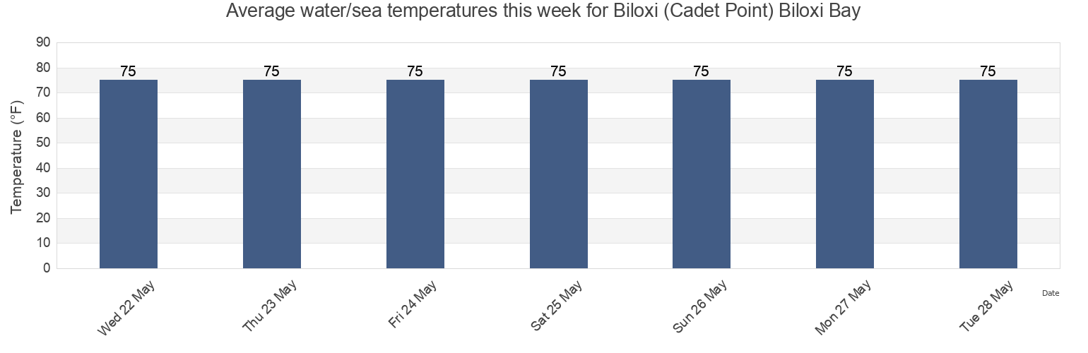 Water temperature in Biloxi (Cadet Point) Biloxi Bay, Harrison County, Mississippi, United States today and this week