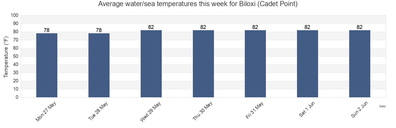 Water temperature in Biloxi (Cadet Point), Harrison County, Mississippi, United States today and this week