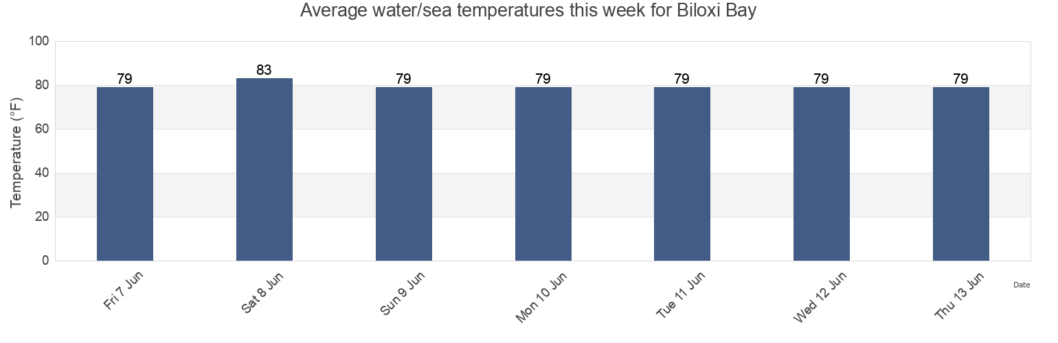 Water temperature in Biloxi Bay, Harrison County, Mississippi, United States today and this week