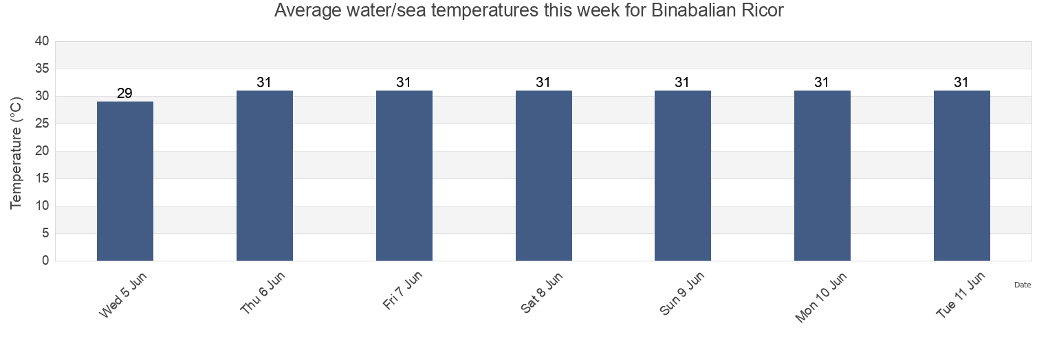Water temperature in Binabalian Ricor, Province of La Union, Ilocos, Philippines today and this week