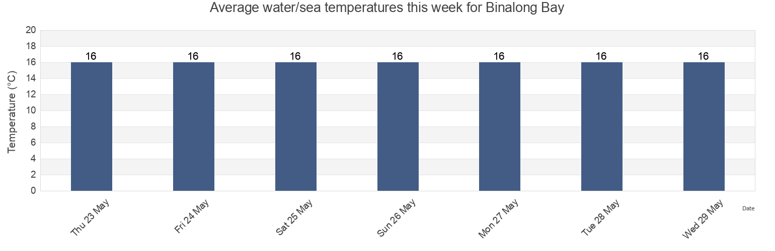 Water temperature in Binalong Bay, Tasmania, Australia today and this week