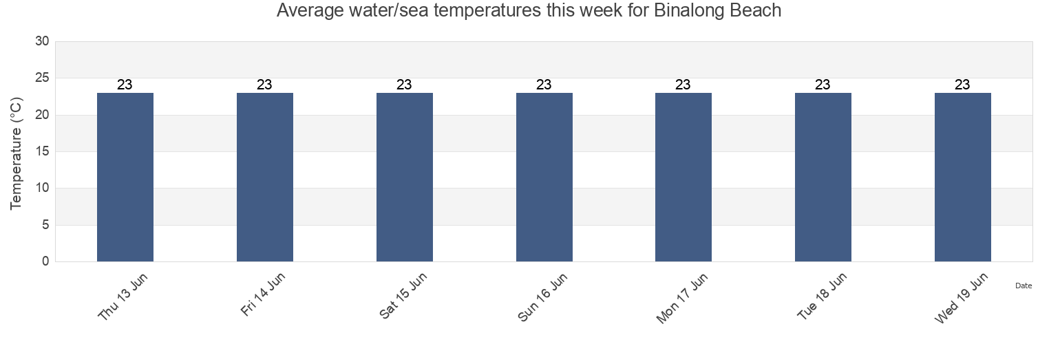 Water temperature in Binalong Beach, Gold Coast, Queensland, Australia today and this week