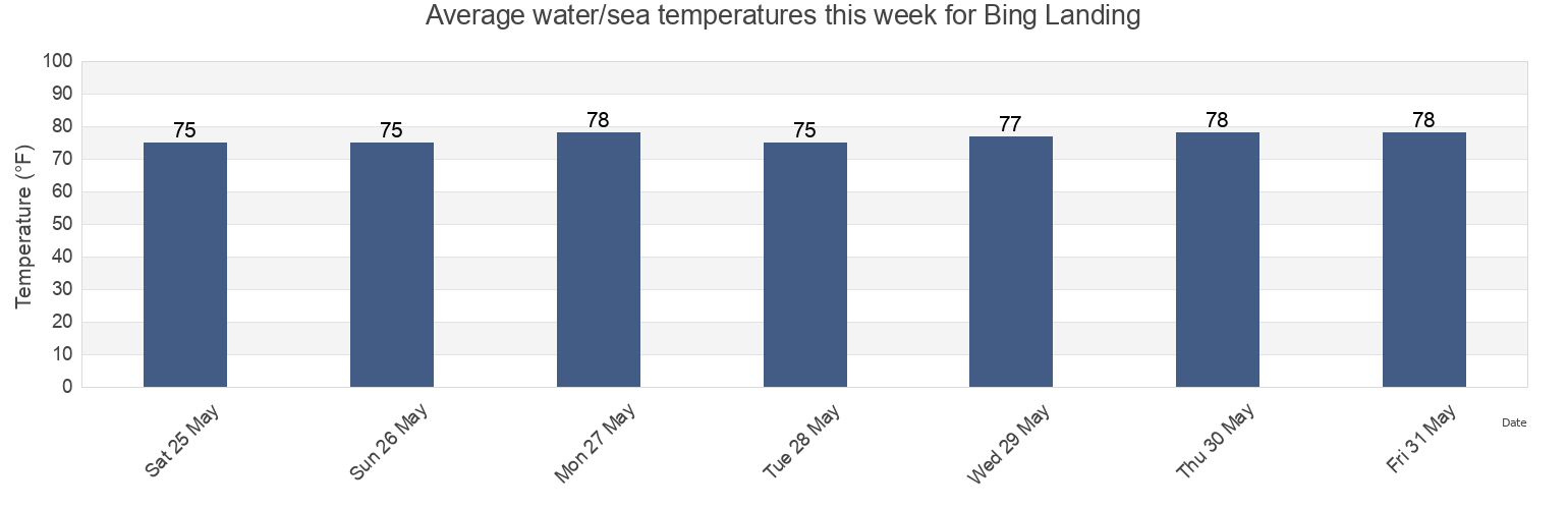 Water temperature in Bing Landing, Flagler County, Florida, United States today and this week