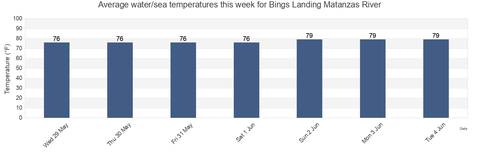 Water temperature in Bings Landing Matanzas River, Flagler County, Florida, United States today and this week