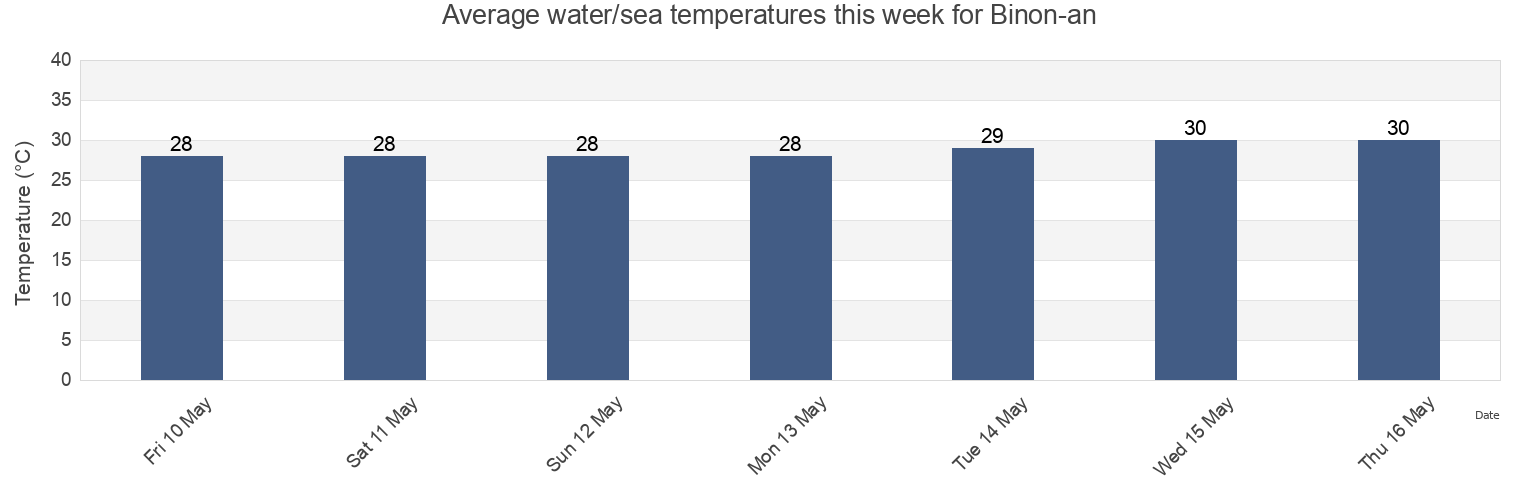 Water temperature in Binon-an, Western Visayas, Philippines today and this week