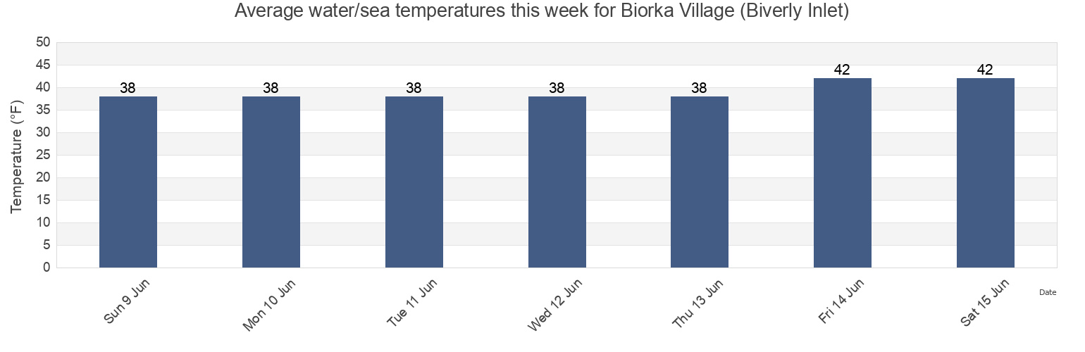 Water temperature in Biorka Village (Biverly Inlet), Aleutians East Borough, Alaska, United States today and this week