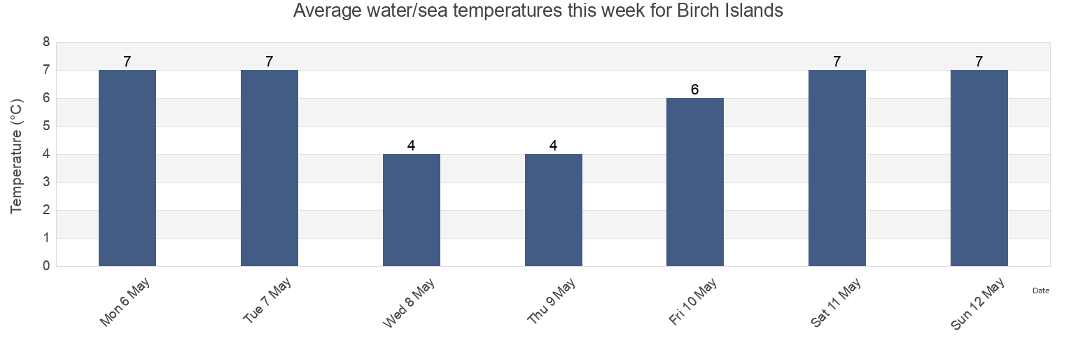 Water temperature in Birch Islands, Charlotte County, New Brunswick, Canada today and this week