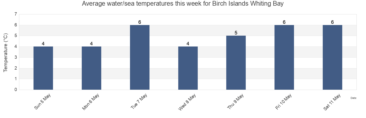 Water temperature in Birch Islands Whiting Bay, Charlotte County, New Brunswick, Canada today and this week
