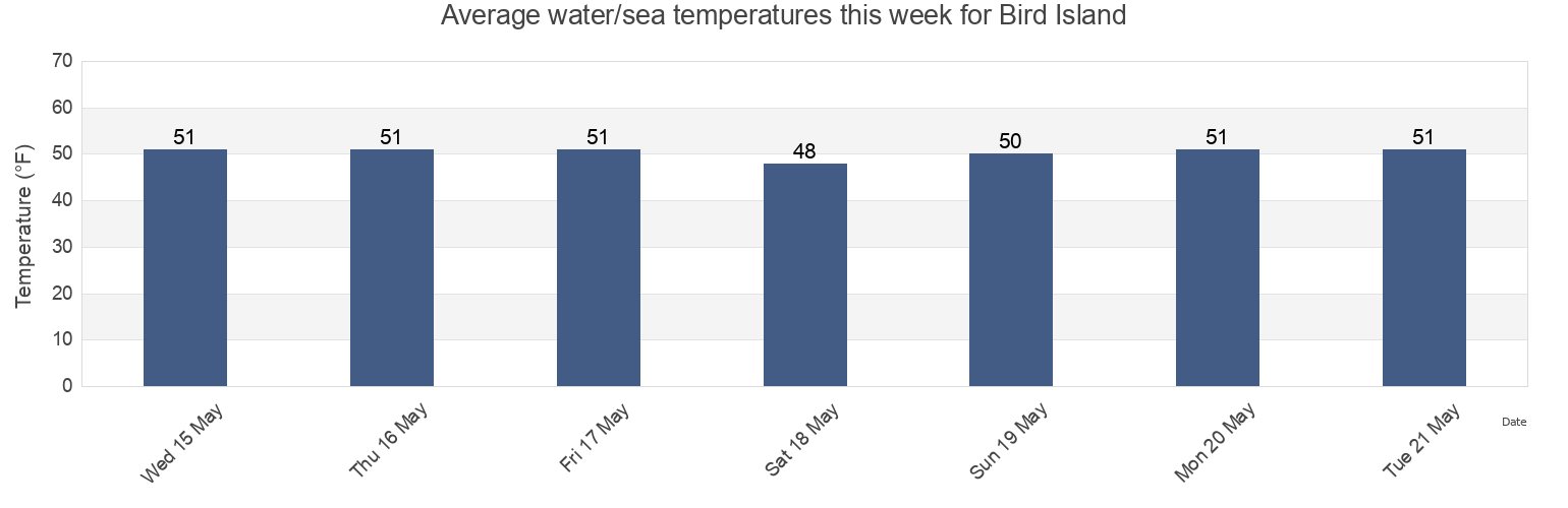 Water temperature in Bird Island, Plymouth County, Massachusetts, United States today and this week