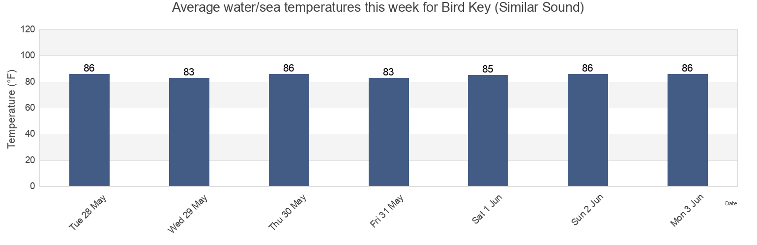 Water temperature in Bird Key (Similar Sound), Monroe County, Florida, United States today and this week