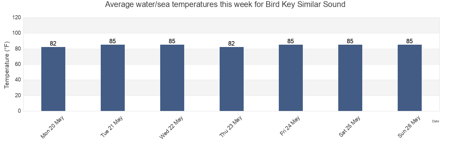 Water temperature in Bird Key Similar Sound, Monroe County, Florida, United States today and this week