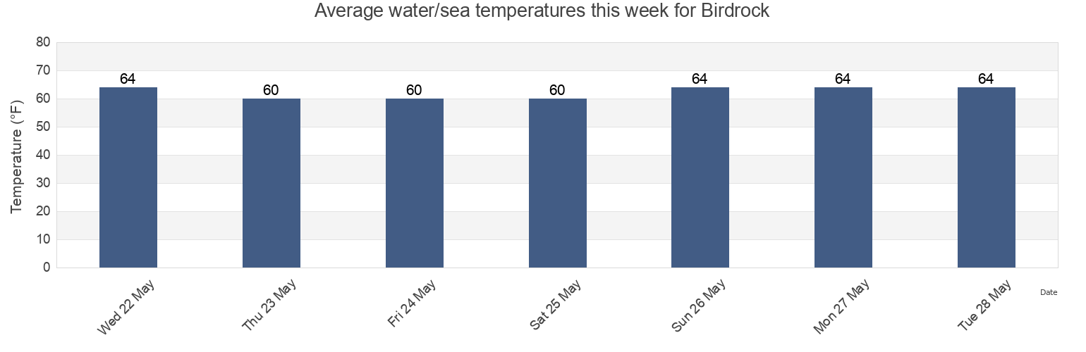 Water temperature in Birdrock, San Diego County, California, United States today and this week