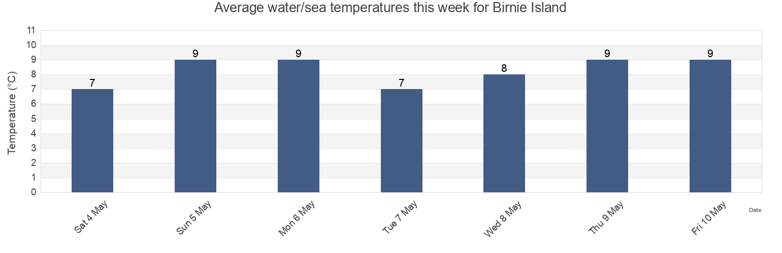 Water temperature in Birnie Island, Skeena-Queen Charlotte Regional District, British Columbia, Canada today and this week