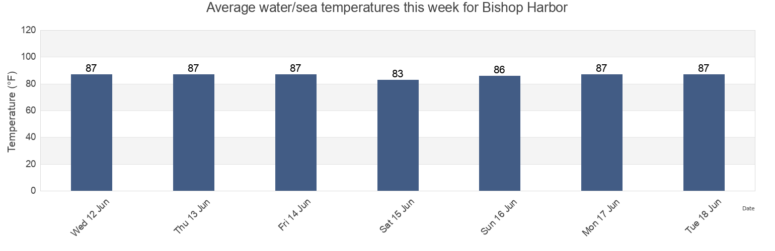 Water temperature in Bishop Harbor, Manatee County, Florida, United States today and this week