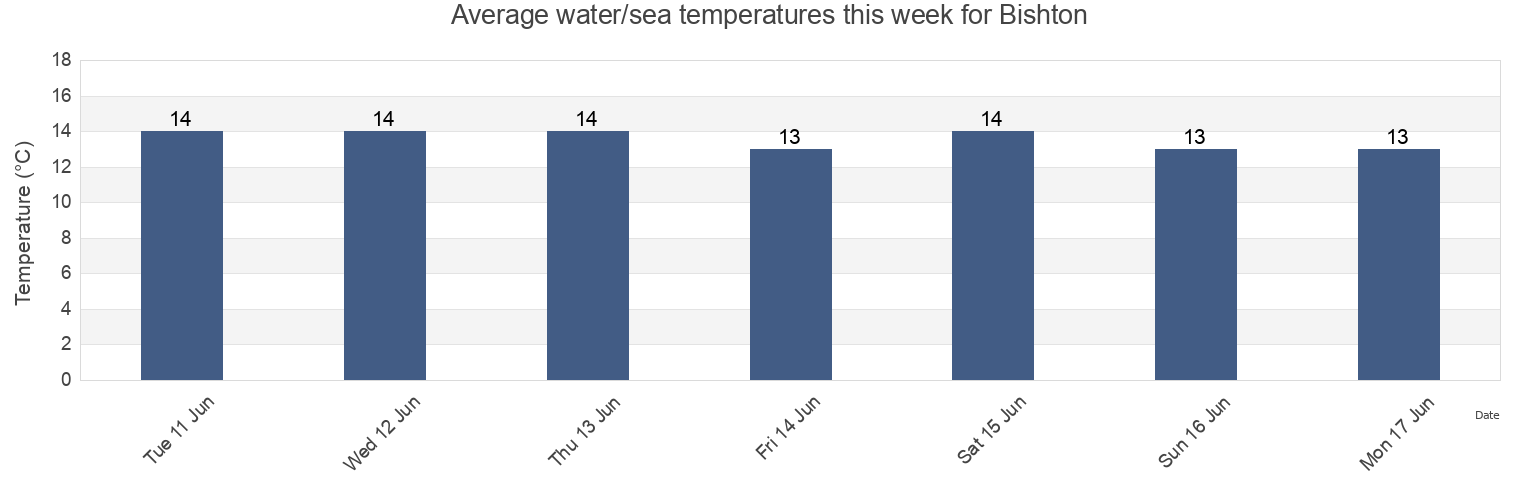 Water temperature in Bishton, Newport, Wales, United Kingdom today and this week