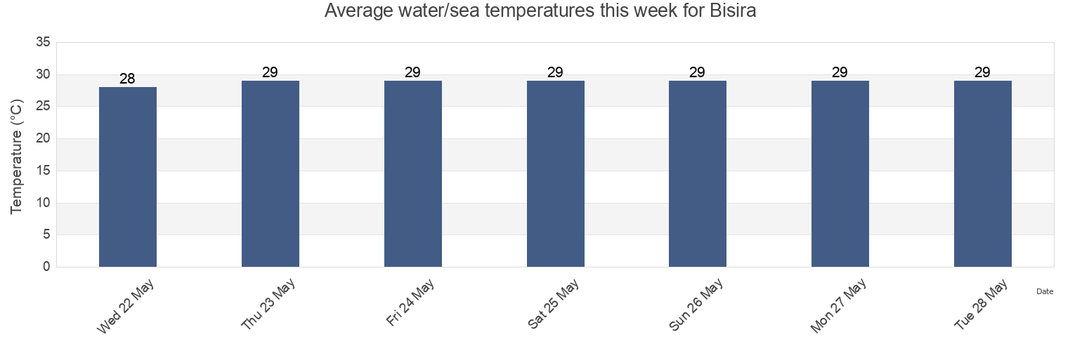 Water temperature in Bisira, Kankintu, Ngoebe-Bugle, Panama today and this week