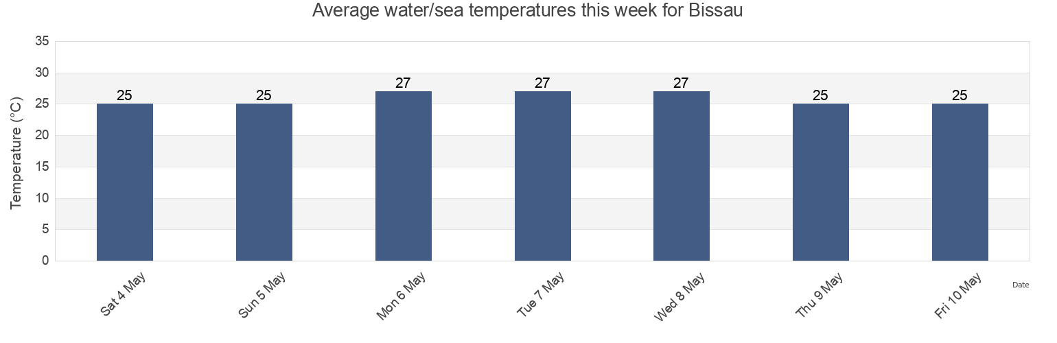 Water temperature in Bissau, Prabis Sector, Biombo, Guinea-Bissau today and this week