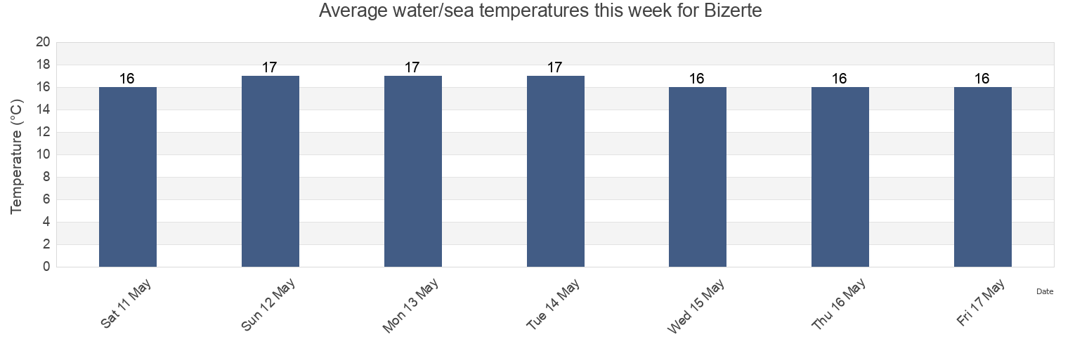 Water temperature in Bizerte, Banzart, Tunisia today and this week