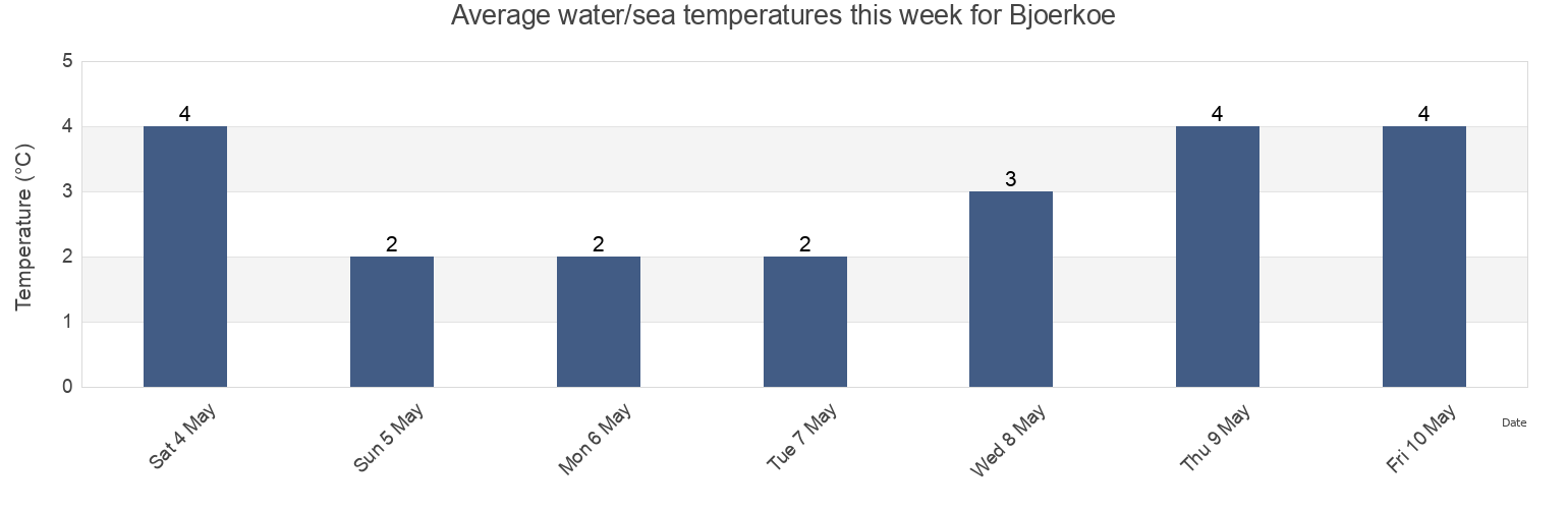 Water temperature in Bjoerkoe, Norrtalje Kommun, Stockholm, Sweden today and this week