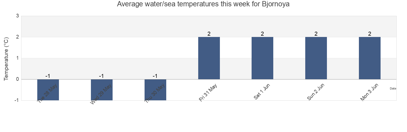 Water temperature in Bjornoya, Svalbard, Svalbard and Jan Mayen today and this week