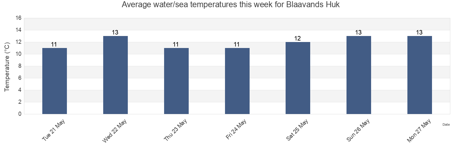 Water temperature in Blaavands Huk, Esbjerg Kommune, South Denmark, Denmark today and this week