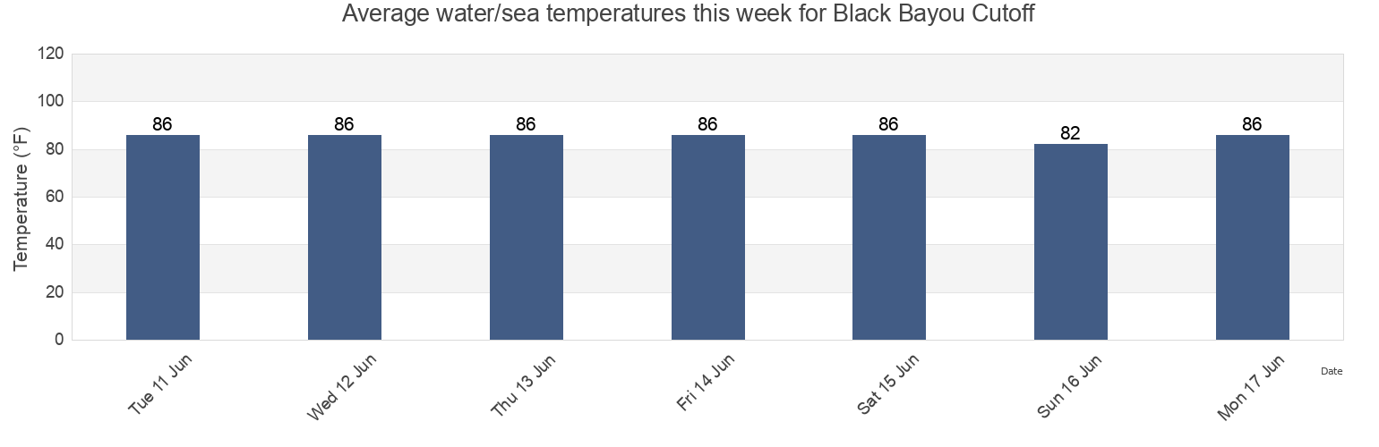 Water temperature in Black Bayou Cutoff, Cameron Parish, Louisiana, United States today and this week