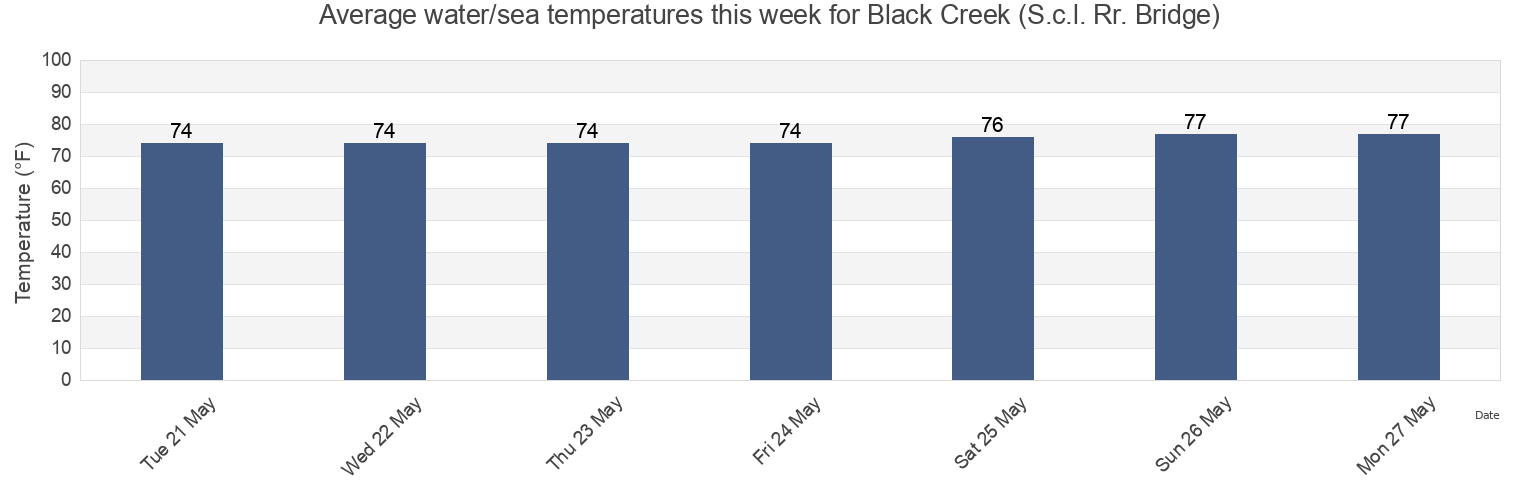 Water temperature in Black Creek (S.c.l. Rr. Bridge), Clay County, Florida, United States today and this week