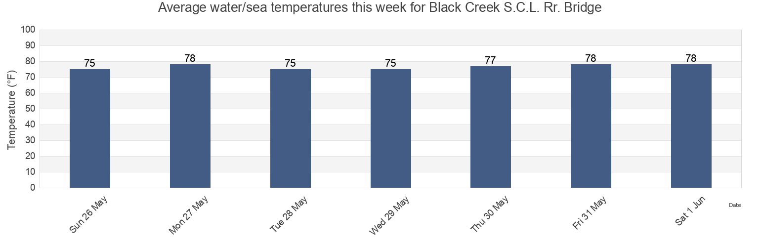 Water temperature in Black Creek S.C.L. Rr. Bridge, Clay County, Florida, United States today and this week