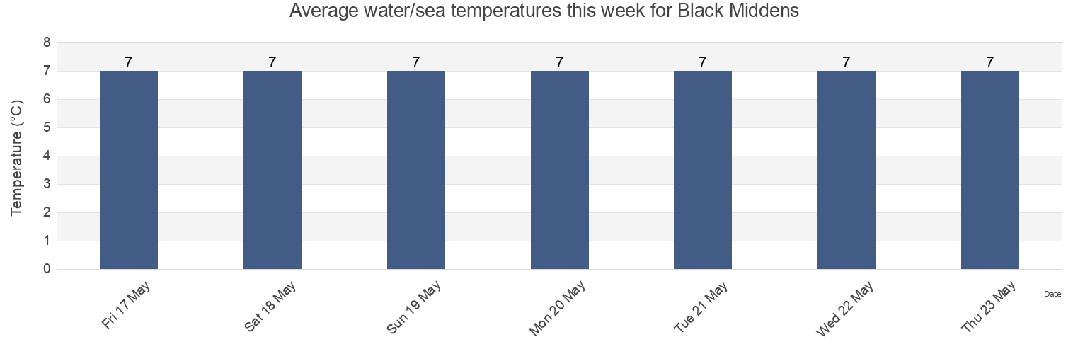 Water temperature in Black Middens, Northumberland, England, United Kingdom today and this week