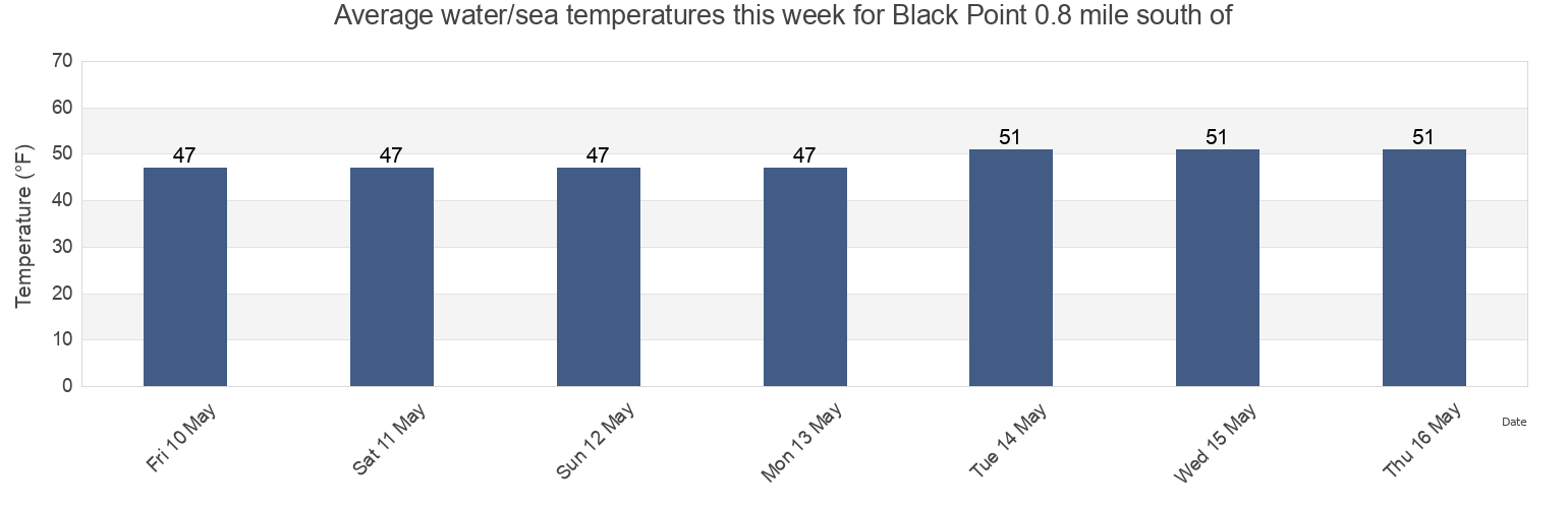 Water temperature in Black Point 0.8 mile south of, New London County, Connecticut, United States today and this week