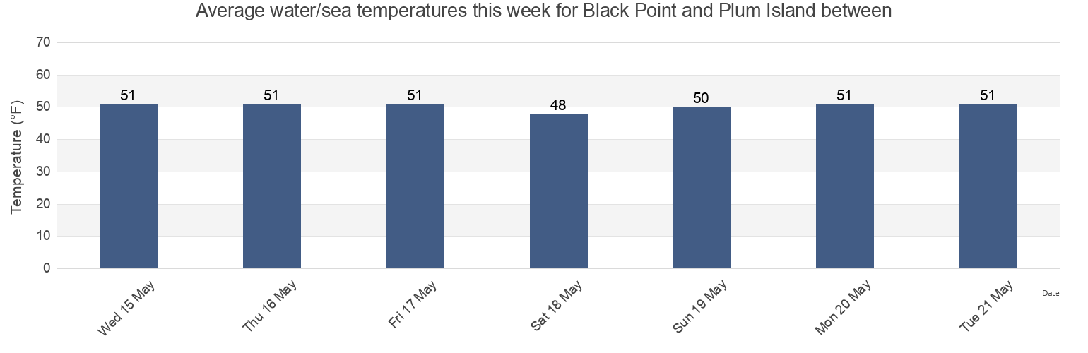 Water temperature in Black Point and Plum Island between, New London County, Connecticut, United States today and this week