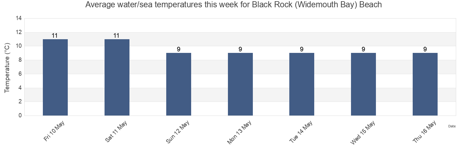 Water temperature in Black Rock (Widemouth Bay) Beach, Plymouth, England, United Kingdom today and this week