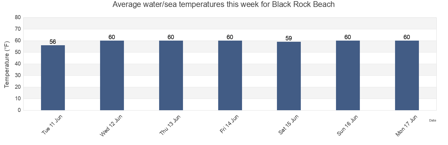 Water temperature in Black Rock Beach, Norfolk County, Massachusetts, United States today and this week