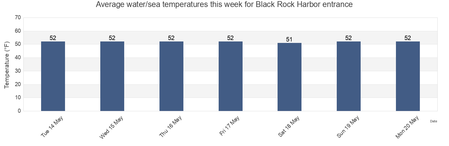 Water temperature in Black Rock Harbor entrance, Fairfield County, Connecticut, United States today and this week