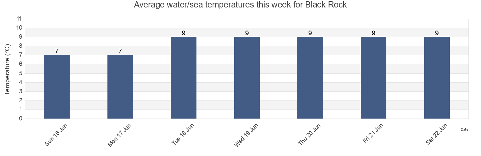 Water temperature in Black Rock, Nova Scotia, Canada today and this week