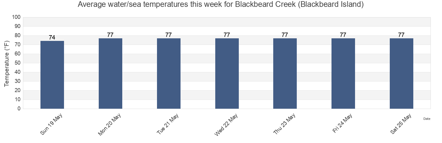 Water temperature in Blackbeard Creek (Blackbeard Island), McIntosh County, Georgia, United States today and this week