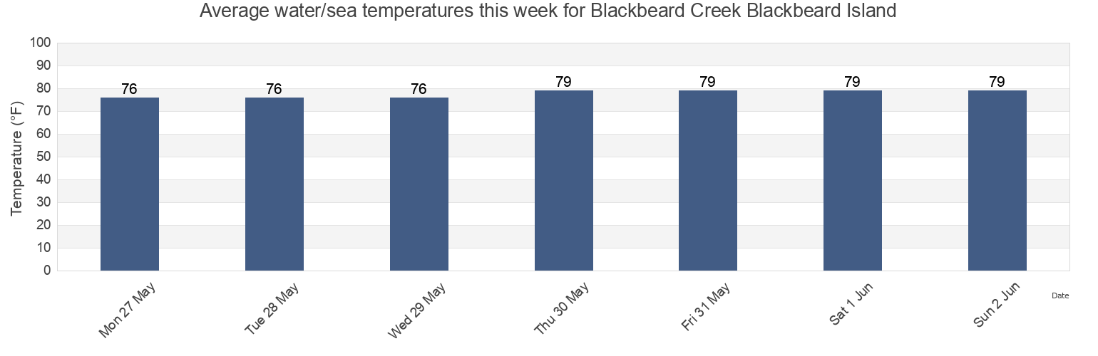 Water temperature in Blackbeard Creek Blackbeard Island, McIntosh County, Georgia, United States today and this week