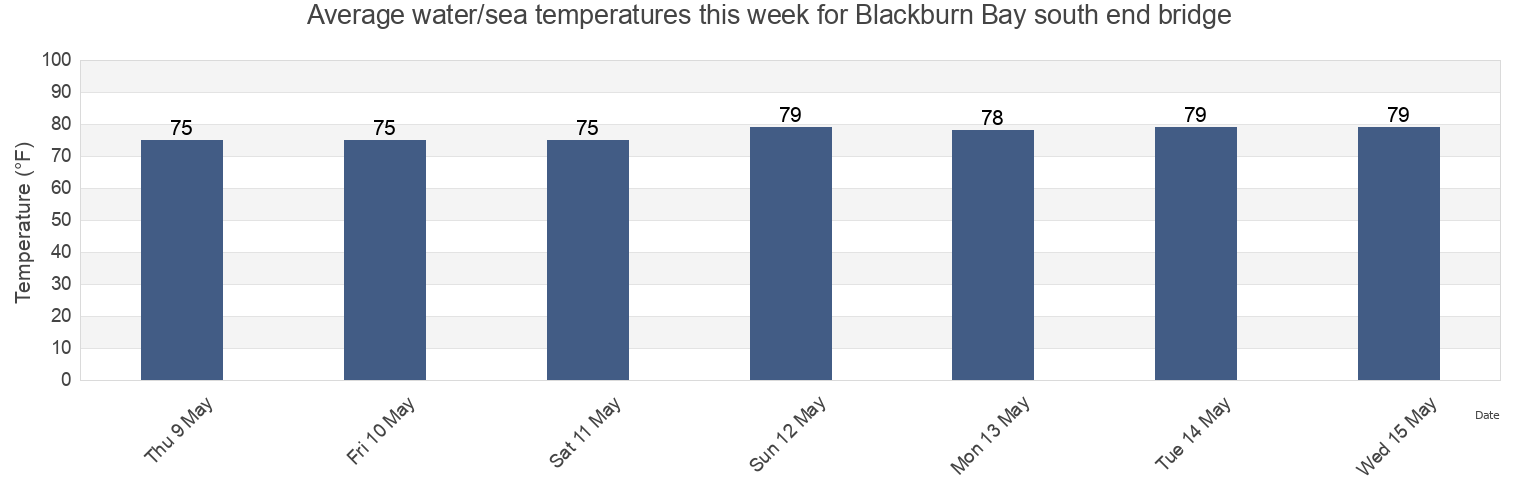 Water temperature in Blackburn Bay south end bridge, Sarasota County, Florida, United States today and this week