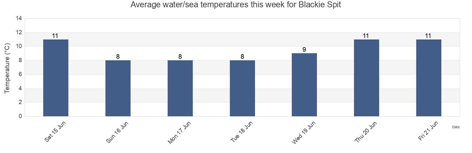 Water temperature in Blackie Spit, British Columbia, Canada today and this week